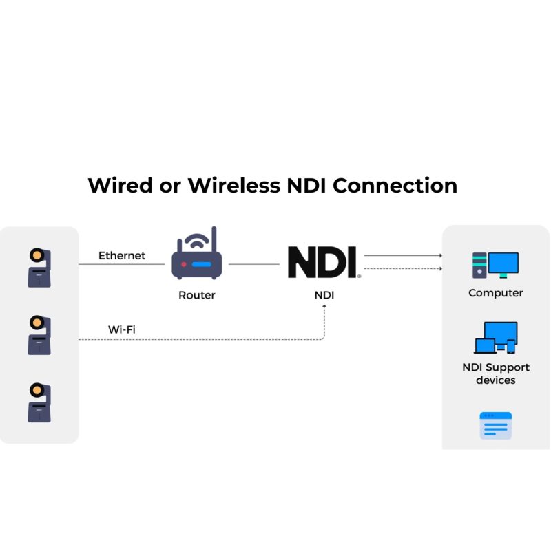 OBSBOT NDI License Key για την OBSBOT Tail Air PTZ Camera - Image 2